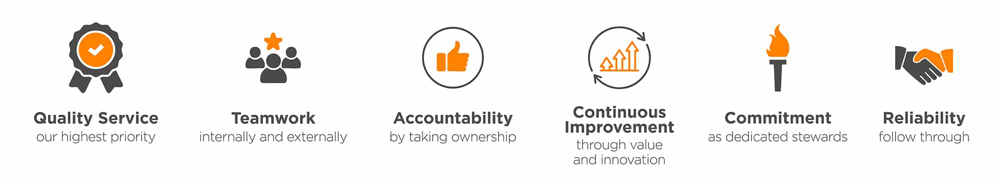 graphic displaying the Core Values of Facilities Services: Quality Service (our highest priority), Teamwork (internally and externally), Accountability (by taking ownership), Continuous Improvement (through value and innovation), Commitment (as dedicated stewards), and Reliability (follow through)